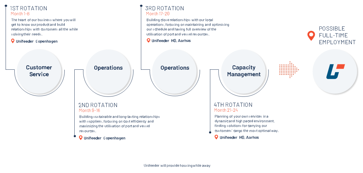 traineeship timeline