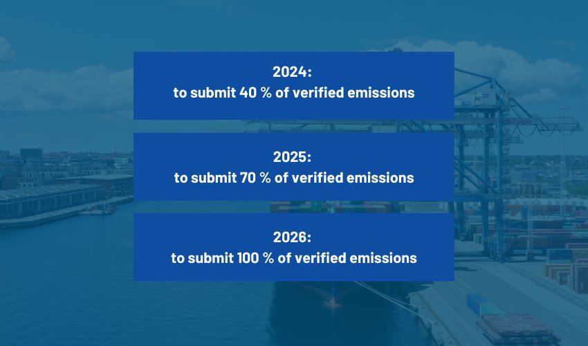 2024 to submit 40 % of verified emissions