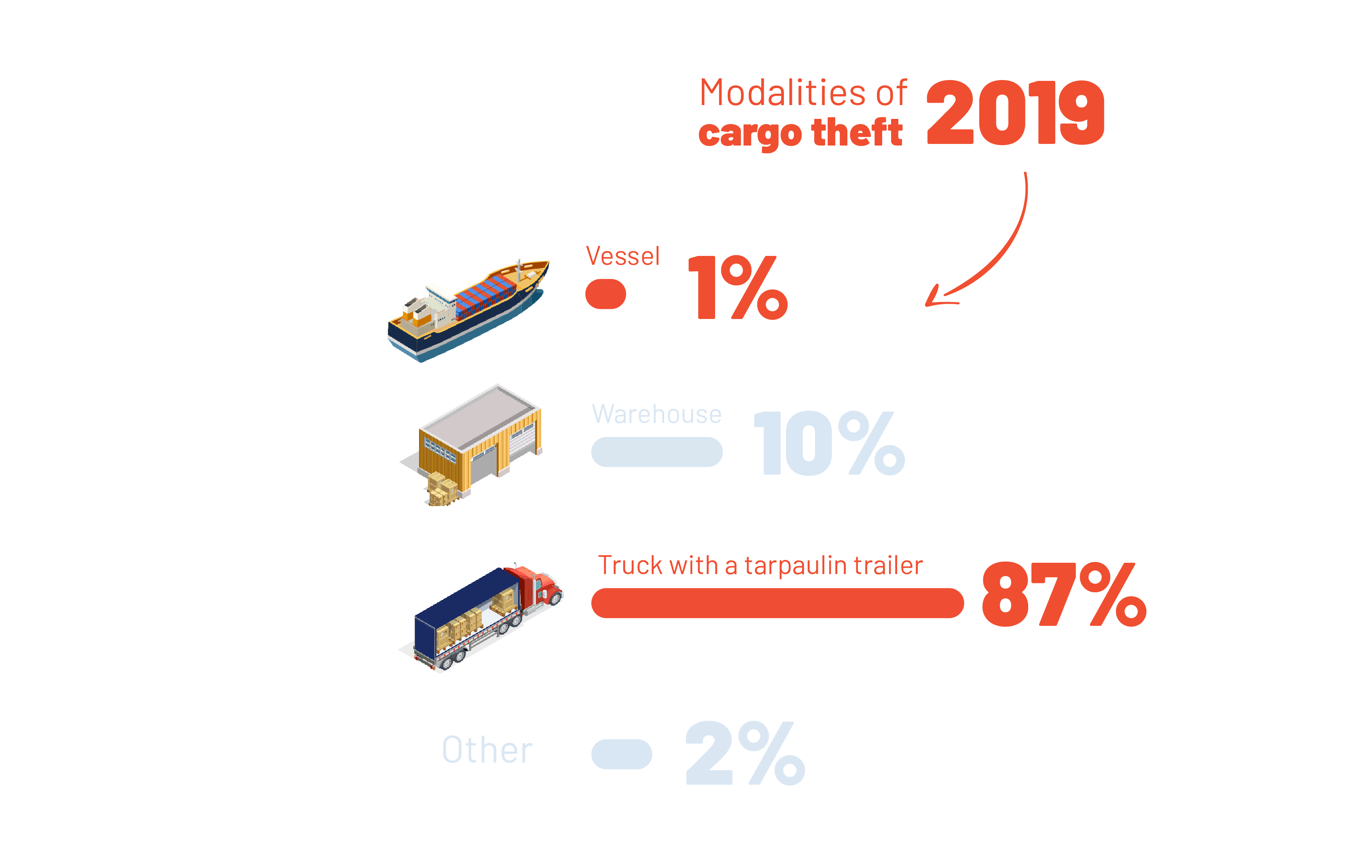 Modalities of cargo theft 2019