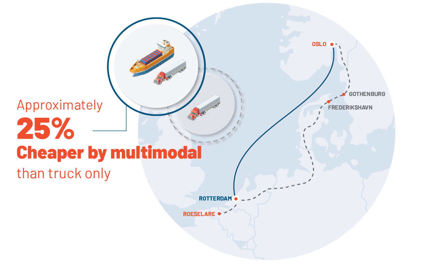 Multimodal savings from Norway to Netherlands