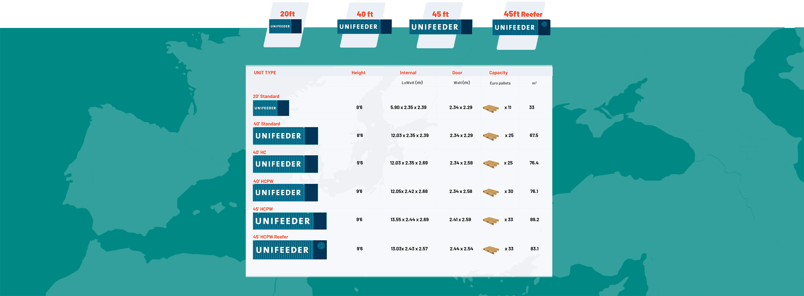 Unifeeder Equipment